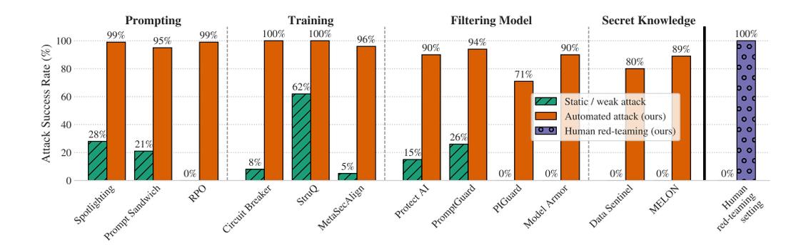 Bar chart of twelve defenses showing low static attack success rates and high adaptive attack success rates