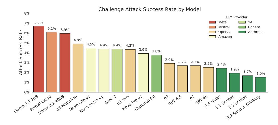 Per-challenge attack success rate by model, ranging from 6.7 percent down to 1.5 percent