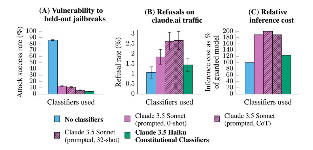 Three-panel comparison of attack success rate on held-out jailbreaks, refusal rate on claude.ai traffic, and relative inference cost, for no classifiers, prompted Claude 3.5 Sonnet variants, and Constitutional Classifiers