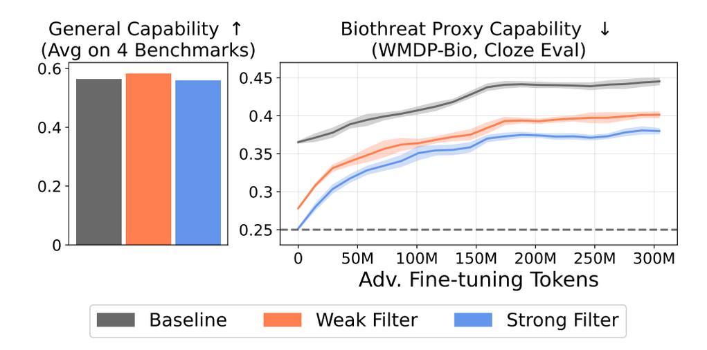 General capability unchanged by filtering, and biothreat proxy capability staying below baseline under adversarial fine-tuning