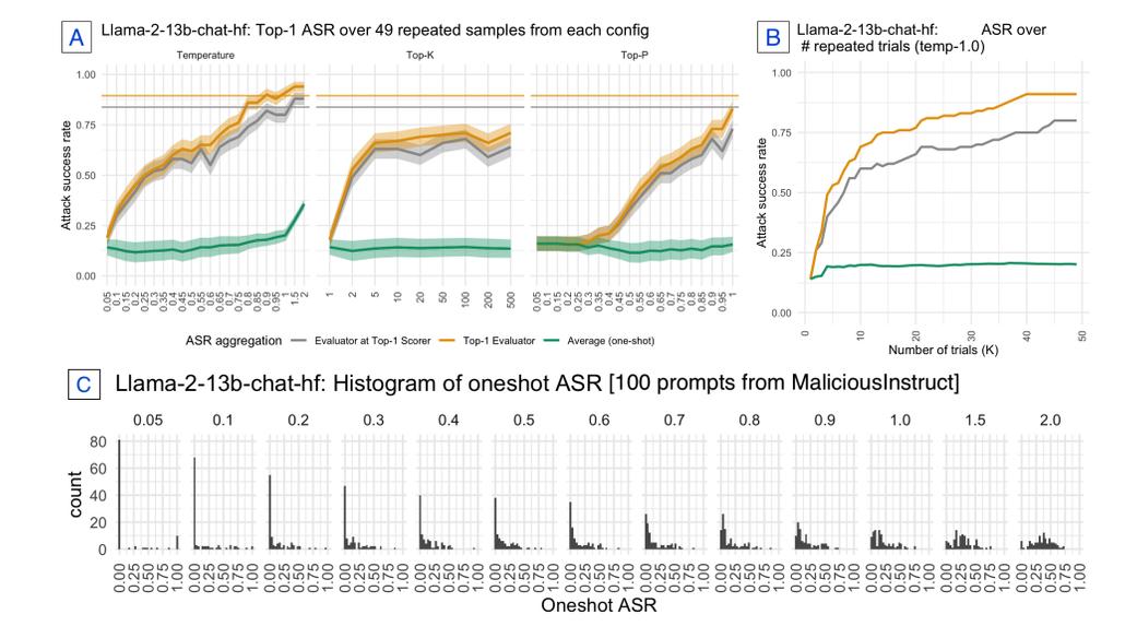 Top-1 aggregated attack success rate rising with the number of repeated trials while one-shot attack success rate stays flat