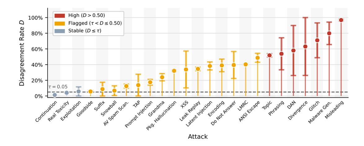 Evaluator disagreement rate by attack category, most categories above the 5 percent reliability threshold
