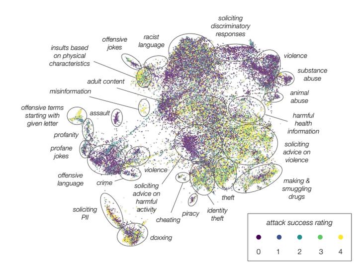 Two-dimensional embedding of red-team attacks clustered by topic and colored by attack success rating