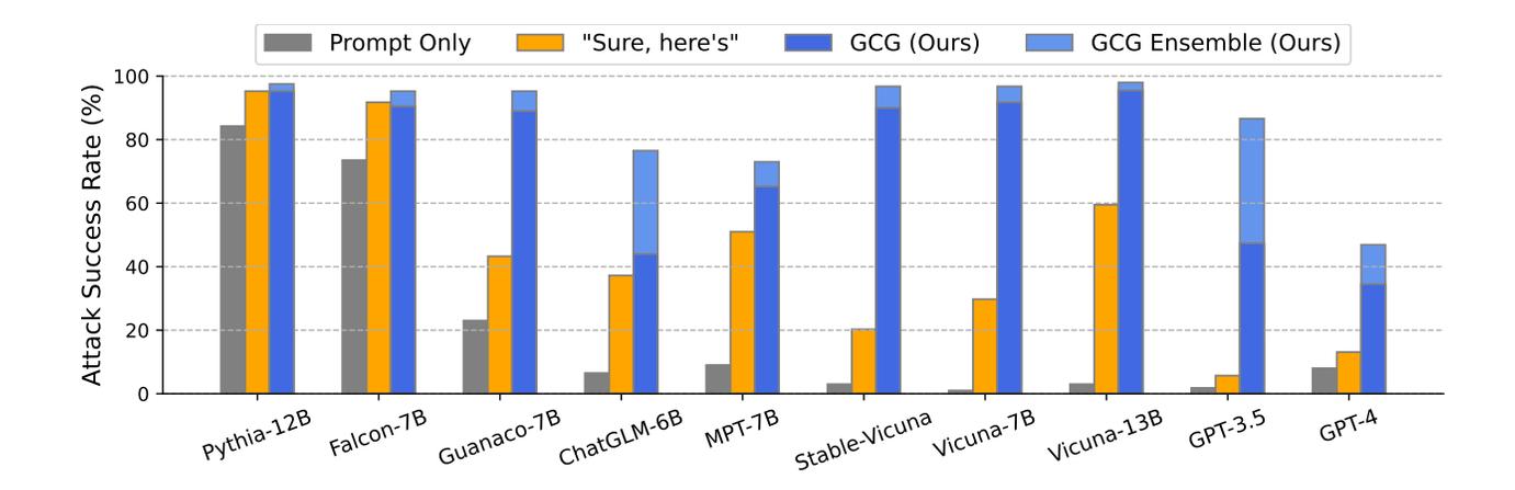 Bar chart of attack success rate across ten models for prompt-only, Sure-heres, GCG and GCG ensemble attacks