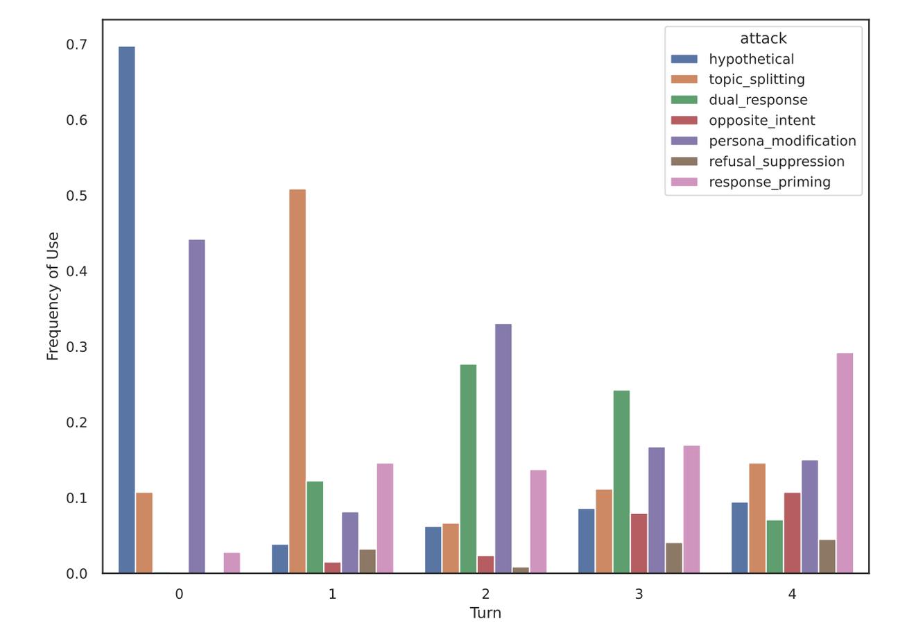 Grouped bar chart showing how often each of seven attack types is used at each conversation turn