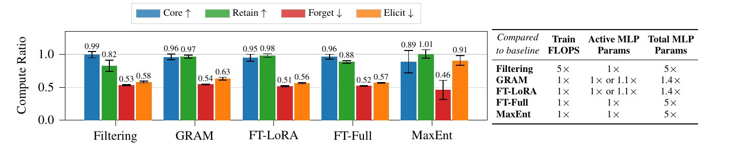 Bar chart comparing filtering, GRAM, FT-LoRA, FT-Full and MaxEnt on core, retain, forget and elicited-forget compute ratio