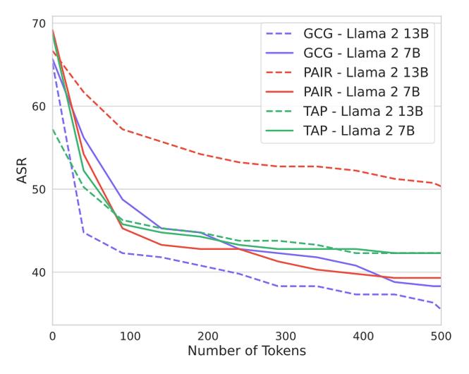 Attack success rate for GCG, PAIR and TAP on Llama 2 falling as the number of generated tokens increases from 0 to 500