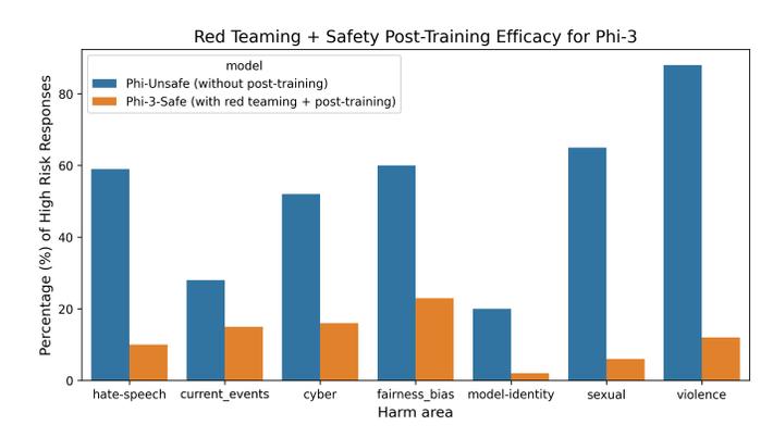 Grouped bar chart of high-risk response rates by harm area, before and after red teaming plus safety post-training