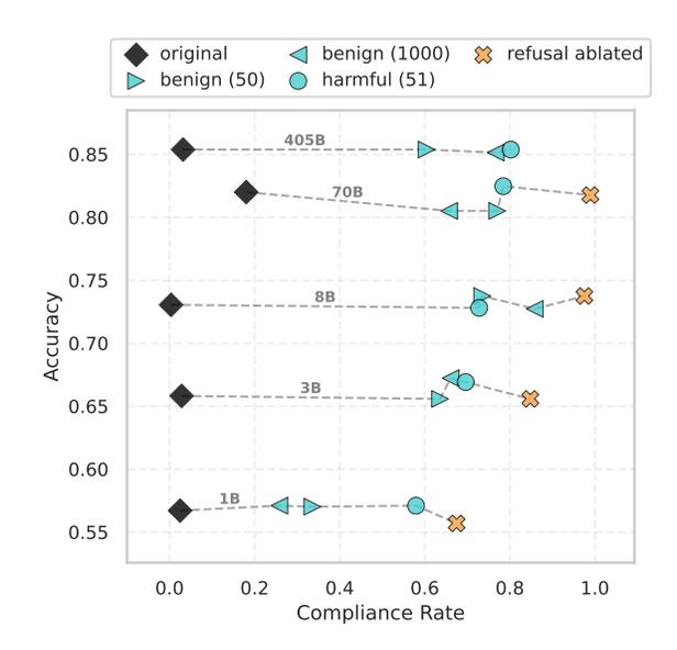 Accuracy versus compliance rate for Llama models from 1B to 405B, showing fine-tuned and refusal-ablated variants moving to high compliance with almost no accuracy loss