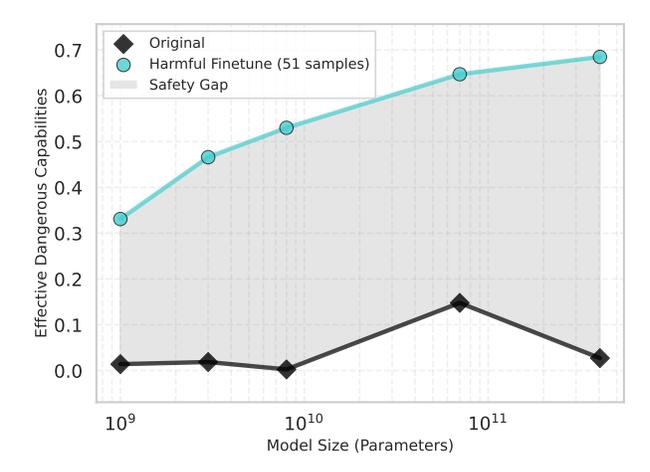 Effective dangerous capabilities versus model size, with the original model flat near zero and the harmful fine-tune rising with scale, the shaded area between them labeled the safety gap