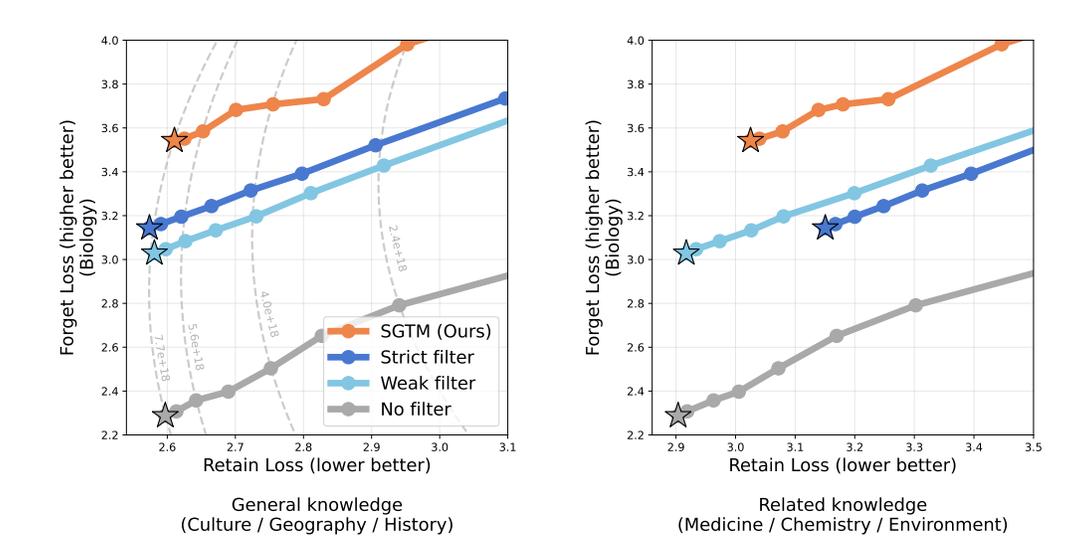 Two panels of forget loss on biology versus retain loss, with SGTM dominating strict filtering, weak filtering and no filtering, on general knowledge and on related knowledge