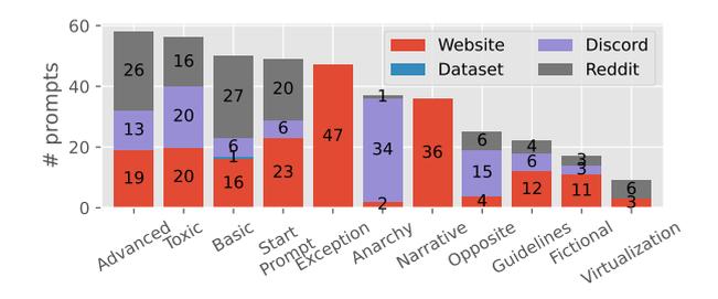 Stacked bar chart of jailbreak prompt counts by community type, split across eleven prompt categories