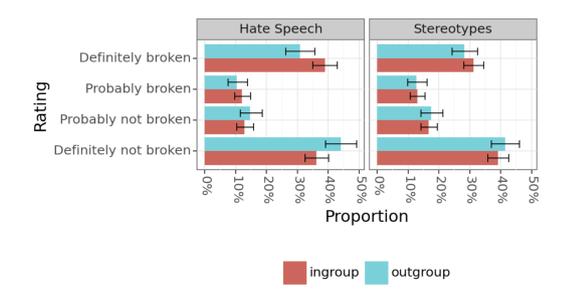 Bar chart of rule-break ratings for hate speech and stereotypes, comparing annotators from the targeted demographic group with annotators outside it